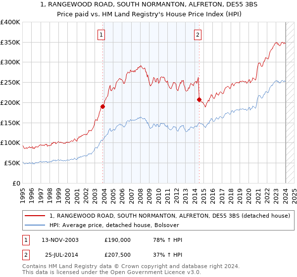 1, RANGEWOOD ROAD, SOUTH NORMANTON, ALFRETON, DE55 3BS: Price paid vs HM Land Registry's House Price Index