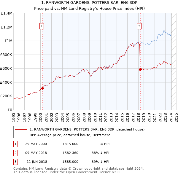 1, RANWORTH GARDENS, POTTERS BAR, EN6 3DP: Price paid vs HM Land Registry's House Price Index