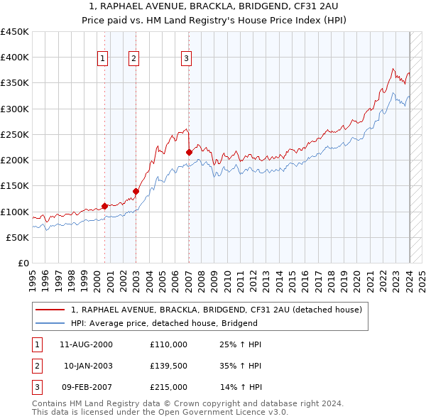 1, RAPHAEL AVENUE, BRACKLA, BRIDGEND, CF31 2AU: Price paid vs HM Land Registry's House Price Index