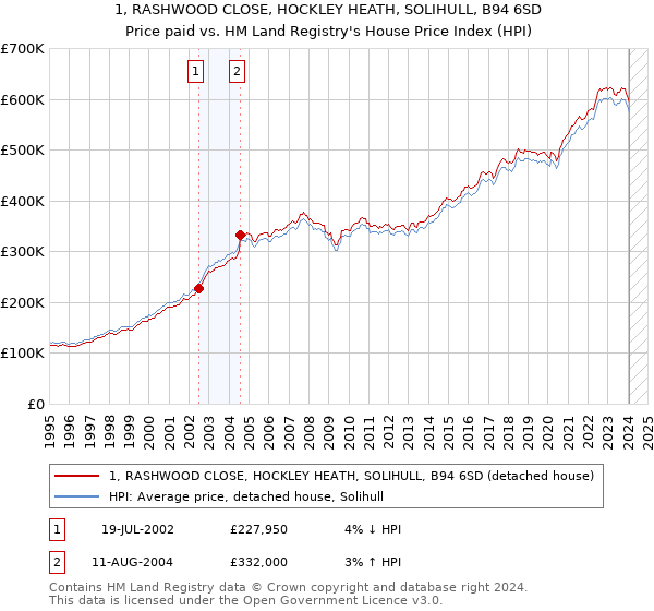 1, RASHWOOD CLOSE, HOCKLEY HEATH, SOLIHULL, B94 6SD: Price paid vs HM Land Registry's House Price Index