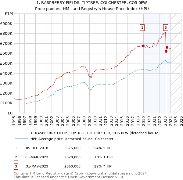 1, RASPBERRY FIELDS, TIPTREE, COLCHESTER, CO5 0FW: Price paid vs HM Land Registry's House Price Index