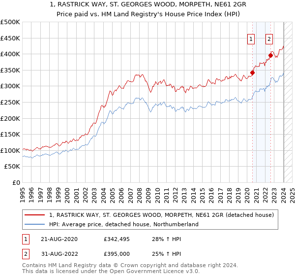 1, RASTRICK WAY, ST. GEORGES WOOD, MORPETH, NE61 2GR: Price paid vs HM Land Registry's House Price Index