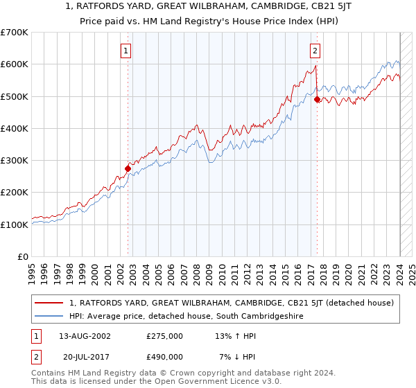 1, RATFORDS YARD, GREAT WILBRAHAM, CAMBRIDGE, CB21 5JT: Price paid vs HM Land Registry's House Price Index