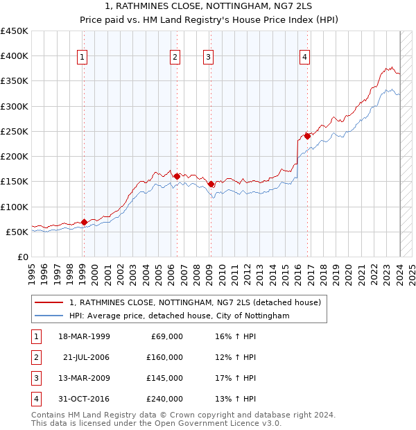 1, RATHMINES CLOSE, NOTTINGHAM, NG7 2LS: Price paid vs HM Land Registry's House Price Index