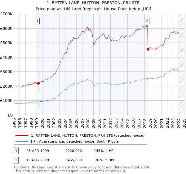 1, RATTEN LANE, HUTTON, PRESTON, PR4 5TE: Price paid vs HM Land Registry's House Price Index