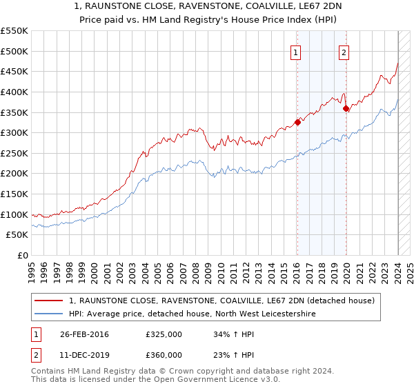 1, RAUNSTONE CLOSE, RAVENSTONE, COALVILLE, LE67 2DN: Price paid vs HM Land Registry's House Price Index