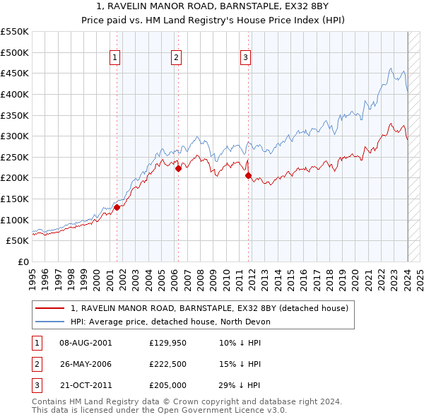 1, RAVELIN MANOR ROAD, BARNSTAPLE, EX32 8BY: Price paid vs HM Land Registry's House Price Index