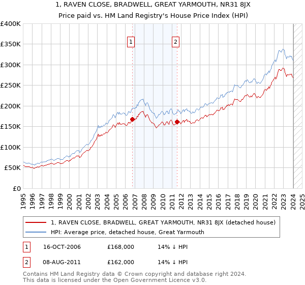 1, RAVEN CLOSE, BRADWELL, GREAT YARMOUTH, NR31 8JX: Price paid vs HM Land Registry's House Price Index
