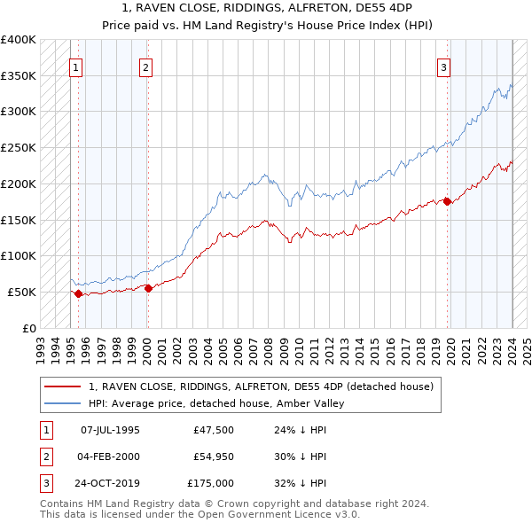 1, RAVEN CLOSE, RIDDINGS, ALFRETON, DE55 4DP: Price paid vs HM Land Registry's House Price Index