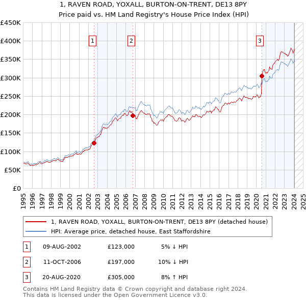 1, RAVEN ROAD, YOXALL, BURTON-ON-TRENT, DE13 8PY: Price paid vs HM Land Registry's House Price Index