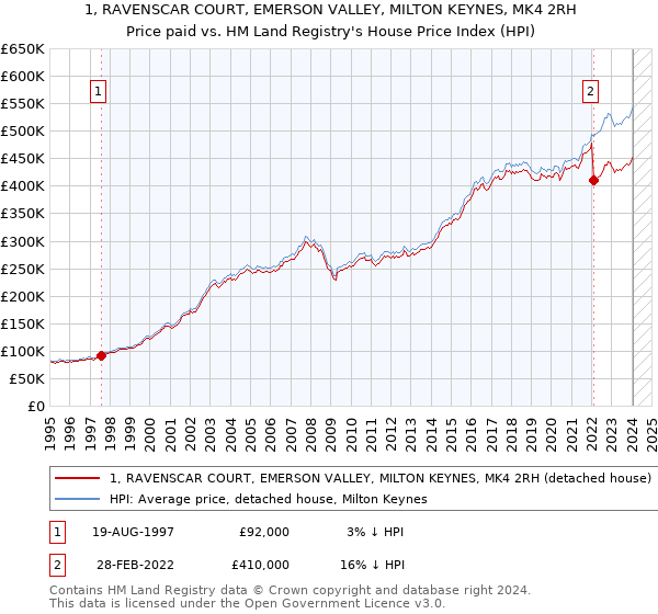 1, RAVENSCAR COURT, EMERSON VALLEY, MILTON KEYNES, MK4 2RH: Price paid vs HM Land Registry's House Price Index