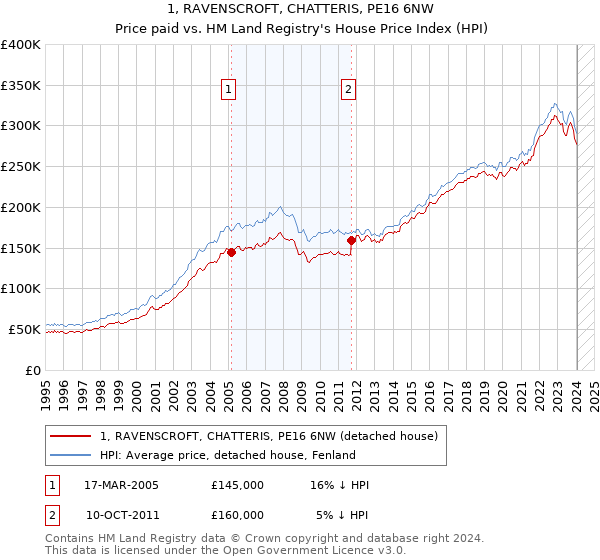 1, RAVENSCROFT, CHATTERIS, PE16 6NW: Price paid vs HM Land Registry's House Price Index