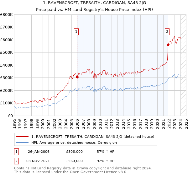 1, RAVENSCROFT, TRESAITH, CARDIGAN, SA43 2JG: Price paid vs HM Land Registry's House Price Index