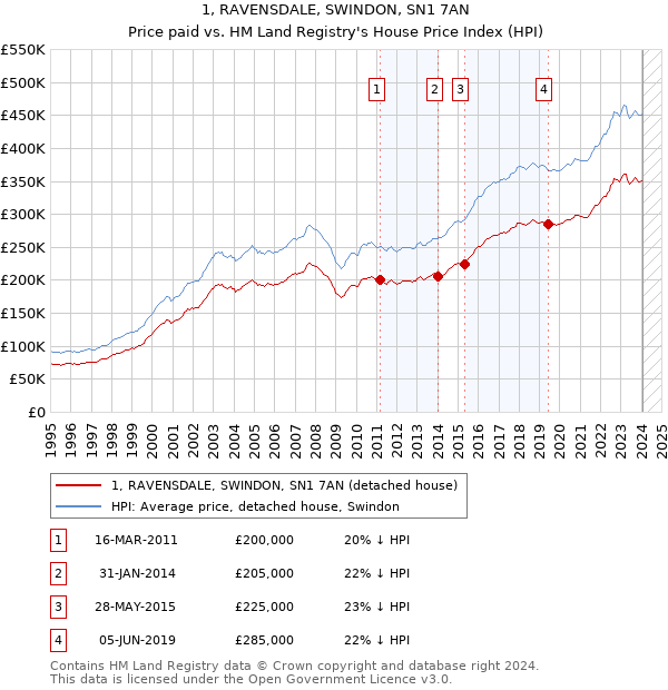 1, RAVENSDALE, SWINDON, SN1 7AN: Price paid vs HM Land Registry's House Price Index