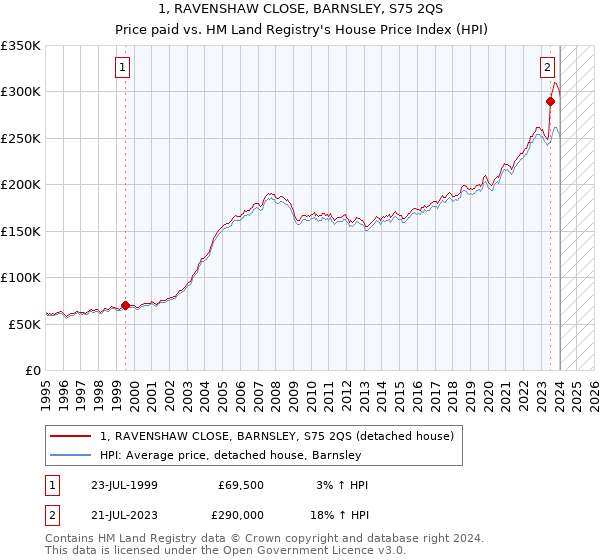 1, RAVENSHAW CLOSE, BARNSLEY, S75 2QS: Price paid vs HM Land Registry's House Price Index