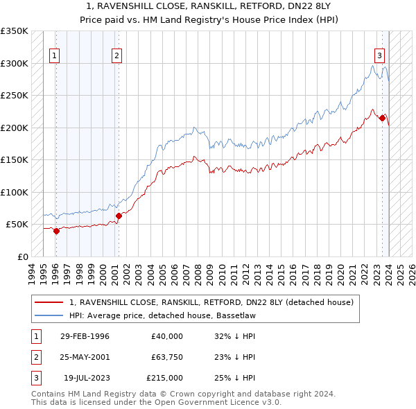 1, RAVENSHILL CLOSE, RANSKILL, RETFORD, DN22 8LY: Price paid vs HM Land Registry's House Price Index