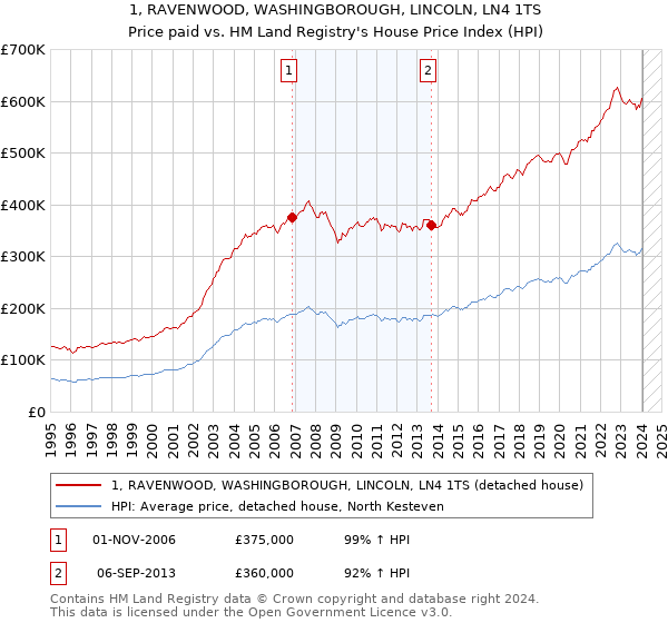 1, RAVENWOOD, WASHINGBOROUGH, LINCOLN, LN4 1TS: Price paid vs HM Land Registry's House Price Index