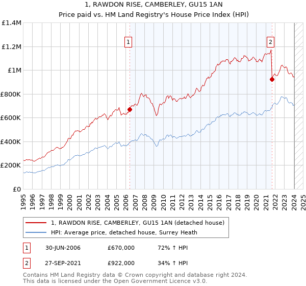 1, RAWDON RISE, CAMBERLEY, GU15 1AN: Price paid vs HM Land Registry's House Price Index