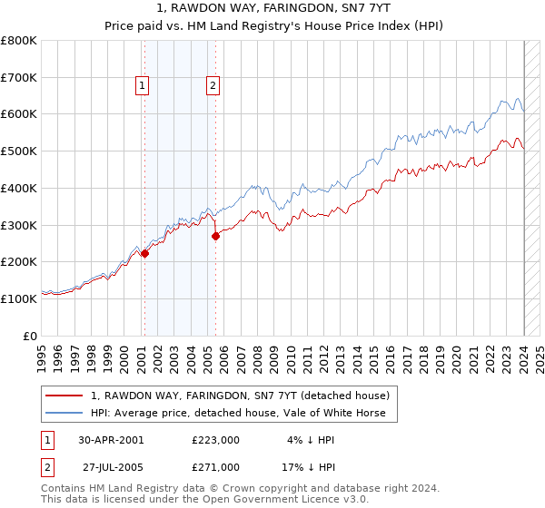 1, RAWDON WAY, FARINGDON, SN7 7YT: Price paid vs HM Land Registry's House Price Index