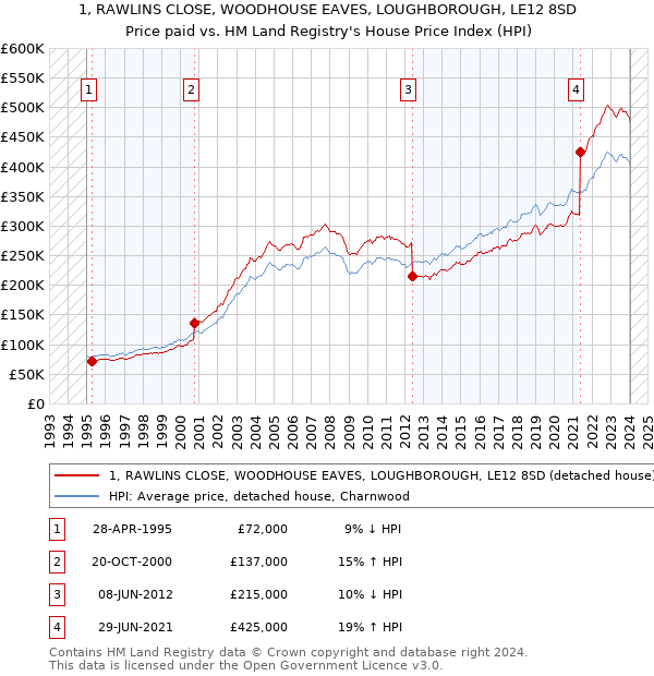 1, RAWLINS CLOSE, WOODHOUSE EAVES, LOUGHBOROUGH, LE12 8SD: Price paid vs HM Land Registry's House Price Index