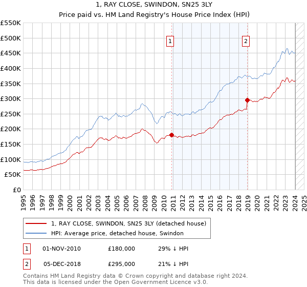 1, RAY CLOSE, SWINDON, SN25 3LY: Price paid vs HM Land Registry's House Price Index