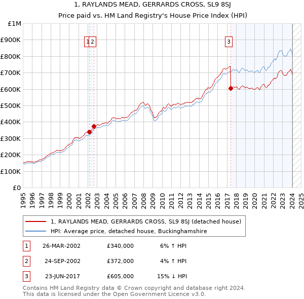 1, RAYLANDS MEAD, GERRARDS CROSS, SL9 8SJ: Price paid vs HM Land Registry's House Price Index