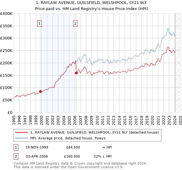 1, RAYLAW AVENUE, GUILSFIELD, WELSHPOOL, SY21 9LY: Price paid vs HM Land Registry's House Price Index