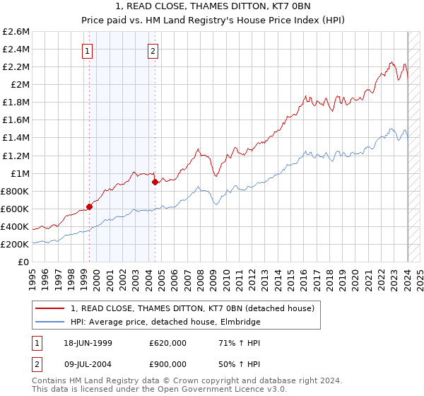 1, READ CLOSE, THAMES DITTON, KT7 0BN: Price paid vs HM Land Registry's House Price Index