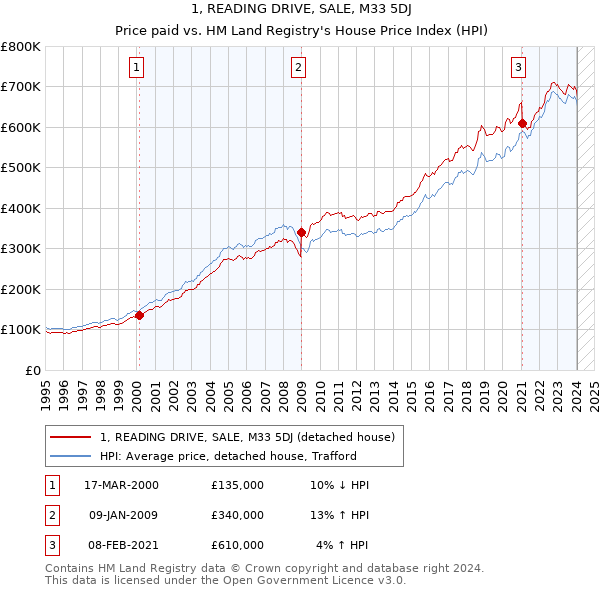 1, READING DRIVE, SALE, M33 5DJ: Price paid vs HM Land Registry's House Price Index