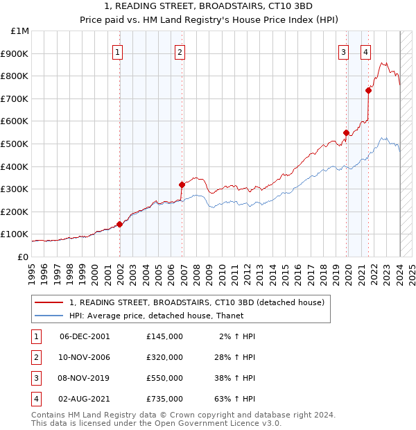 1, READING STREET, BROADSTAIRS, CT10 3BD: Price paid vs HM Land Registry's House Price Index