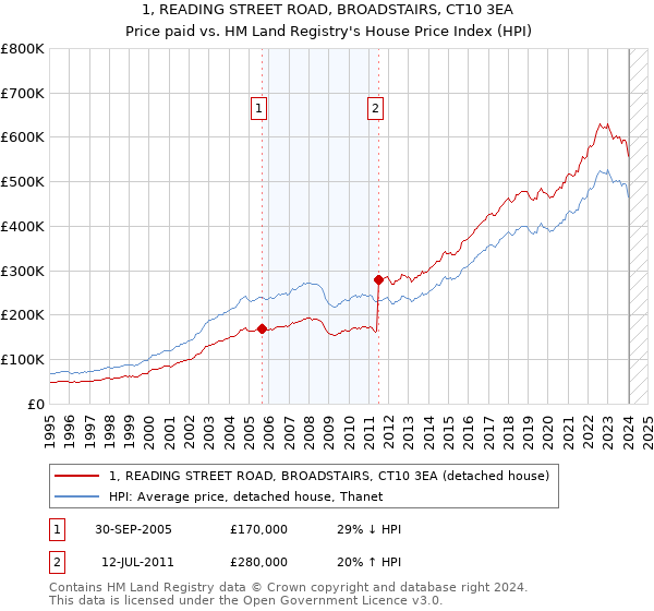 1, READING STREET ROAD, BROADSTAIRS, CT10 3EA: Price paid vs HM Land Registry's House Price Index