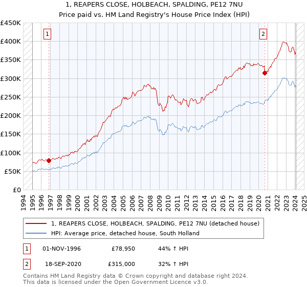 1, REAPERS CLOSE, HOLBEACH, SPALDING, PE12 7NU: Price paid vs HM Land Registry's House Price Index