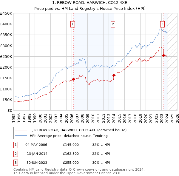 1, REBOW ROAD, HARWICH, CO12 4XE: Price paid vs HM Land Registry's House Price Index