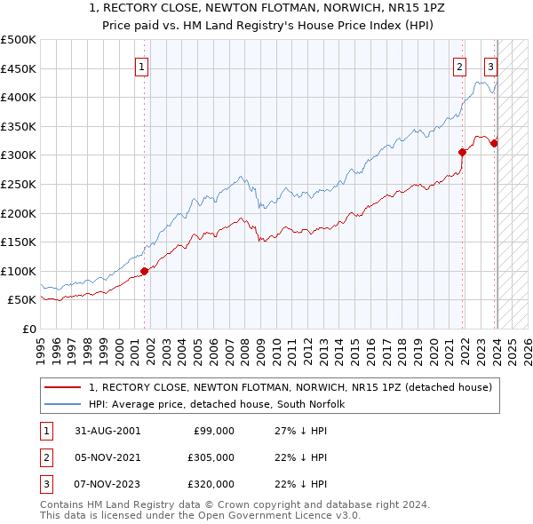 1, RECTORY CLOSE, NEWTON FLOTMAN, NORWICH, NR15 1PZ: Price paid vs HM Land Registry's House Price Index