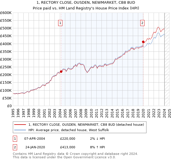 1, RECTORY CLOSE, OUSDEN, NEWMARKET, CB8 8UD: Price paid vs HM Land Registry's House Price Index