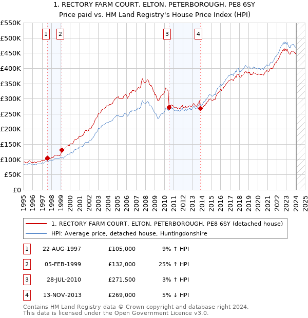1, RECTORY FARM COURT, ELTON, PETERBOROUGH, PE8 6SY: Price paid vs HM Land Registry's House Price Index