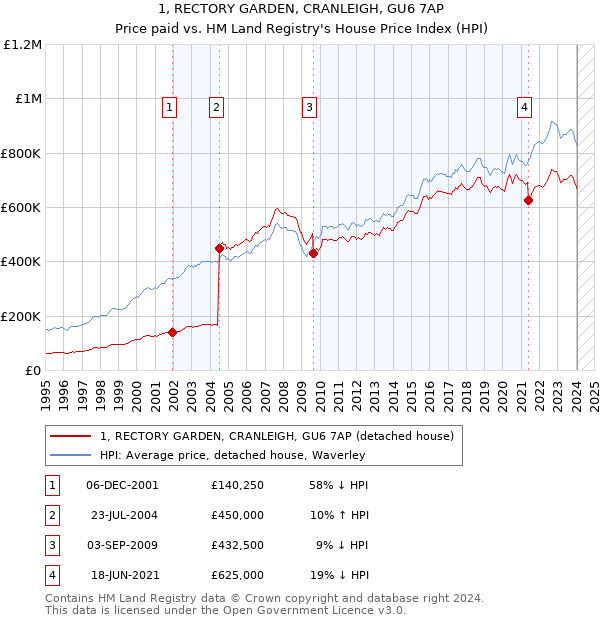 1, RECTORY GARDEN, CRANLEIGH, GU6 7AP: Price paid vs HM Land Registry's House Price Index