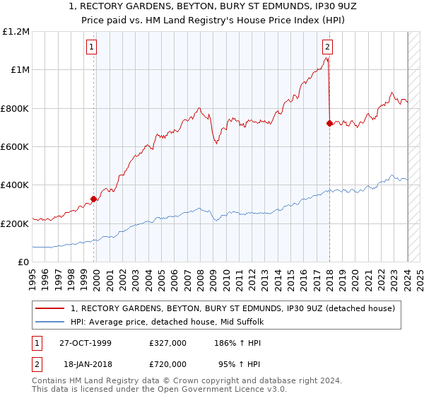1, RECTORY GARDENS, BEYTON, BURY ST EDMUNDS, IP30 9UZ: Price paid vs HM Land Registry's House Price Index