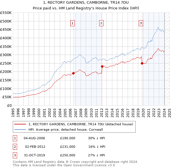 1, RECTORY GARDENS, CAMBORNE, TR14 7DU: Price paid vs HM Land Registry's House Price Index