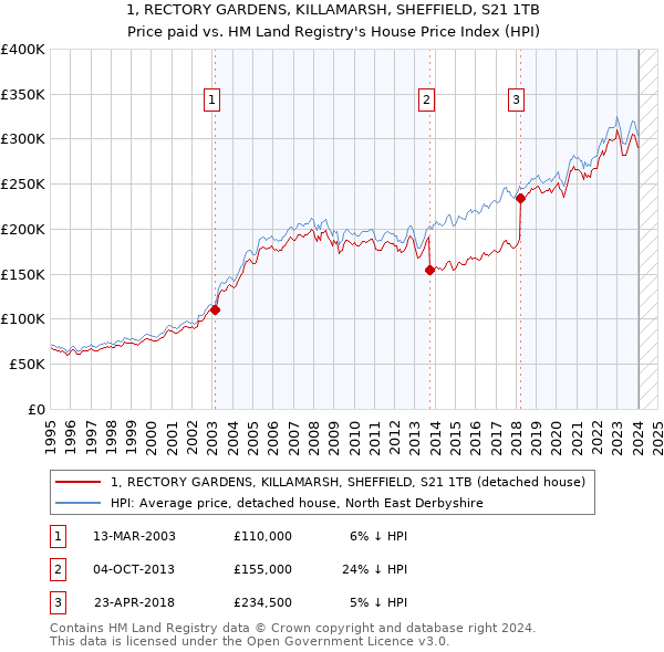 1, RECTORY GARDENS, KILLAMARSH, SHEFFIELD, S21 1TB: Price paid vs HM Land Registry's House Price Index