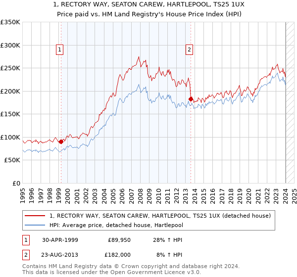 1, RECTORY WAY, SEATON CAREW, HARTLEPOOL, TS25 1UX: Price paid vs HM Land Registry's House Price Index