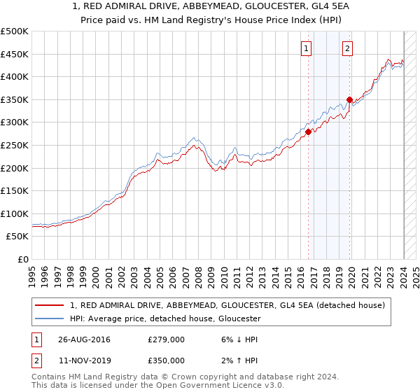 1, RED ADMIRAL DRIVE, ABBEYMEAD, GLOUCESTER, GL4 5EA: Price paid vs HM Land Registry's House Price Index