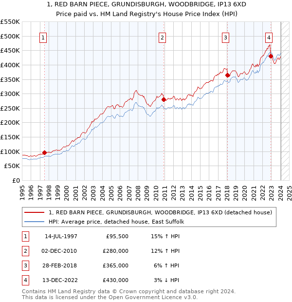 1, RED BARN PIECE, GRUNDISBURGH, WOODBRIDGE, IP13 6XD: Price paid vs HM Land Registry's House Price Index