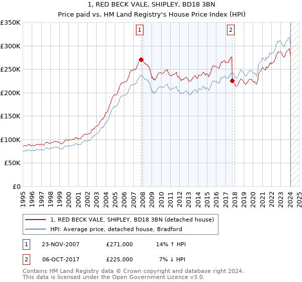 1, RED BECK VALE, SHIPLEY, BD18 3BN: Price paid vs HM Land Registry's House Price Index