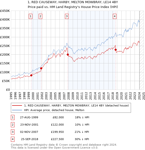 1, RED CAUSEWAY, HARBY, MELTON MOWBRAY, LE14 4BY: Price paid vs HM Land Registry's House Price Index