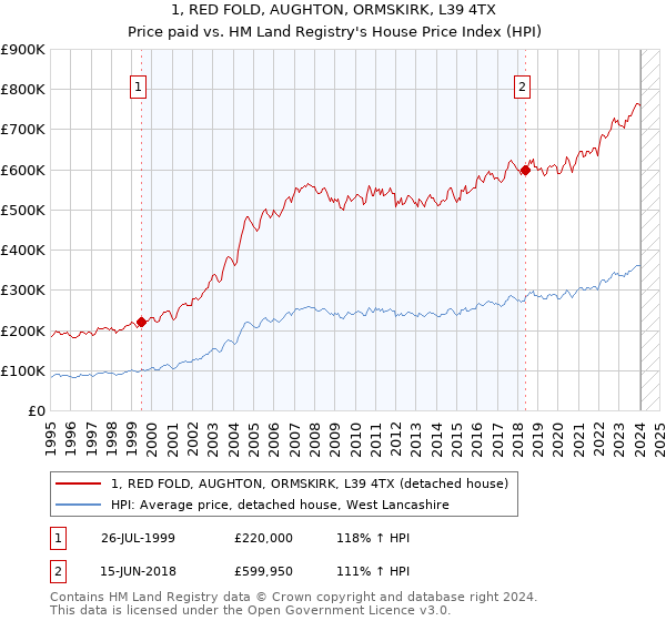 1, RED FOLD, AUGHTON, ORMSKIRK, L39 4TX: Price paid vs HM Land Registry's House Price Index