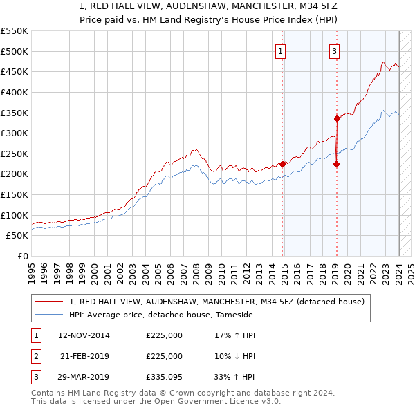1, RED HALL VIEW, AUDENSHAW, MANCHESTER, M34 5FZ: Price paid vs HM Land Registry's House Price Index