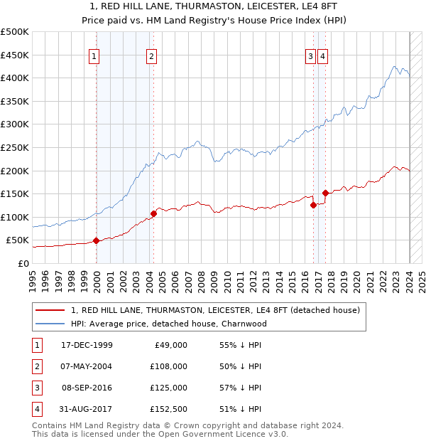 1, RED HILL LANE, THURMASTON, LEICESTER, LE4 8FT: Price paid vs HM Land Registry's House Price Index
