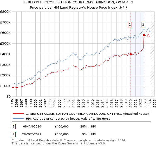 1, RED KITE CLOSE, SUTTON COURTENAY, ABINGDON, OX14 4SG: Price paid vs HM Land Registry's House Price Index