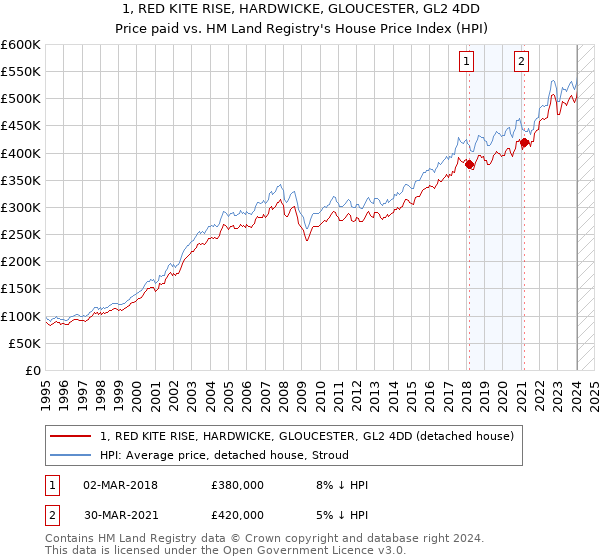 1, RED KITE RISE, HARDWICKE, GLOUCESTER, GL2 4DD: Price paid vs HM Land Registry's House Price Index